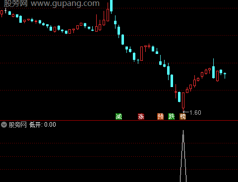 通达信结合低开选股指标公式
