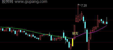 通达信金龙寻宝主图指标公式