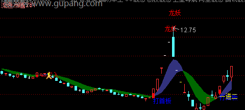 通达信连板妖龙主图指标公式