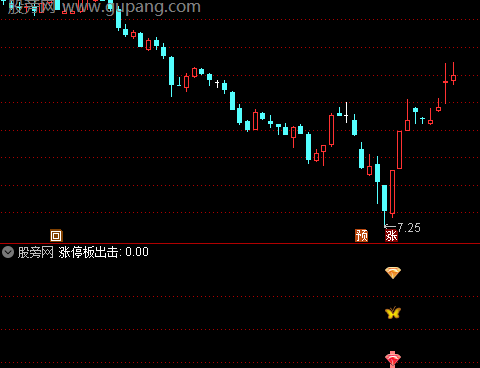 通达信涨停板出击指标公式
