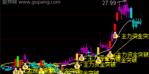 通达信机构游资指标公式