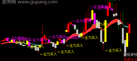 通达信主力买入卖出主图指标公式