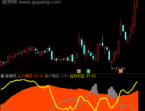 通达信筹码分布拉升指标公式
