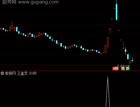 通达信均线成交量MACD金叉选股指标公式