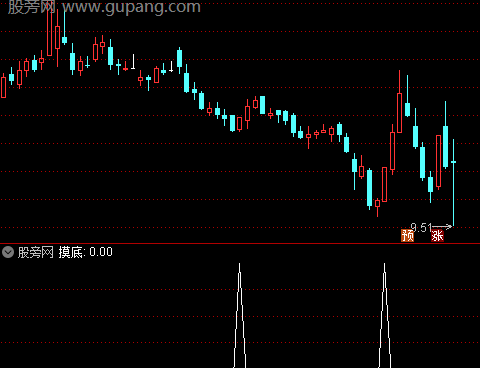 通达信摸底选股指标公式