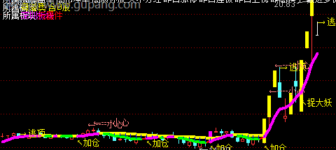 通达信趋势加仓主图指标公式