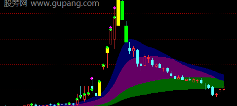 通达信牛筹码主图指标公式