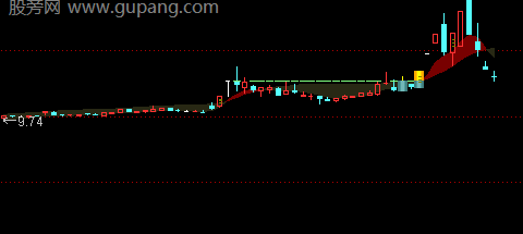 通达信板后突破主图指标公式