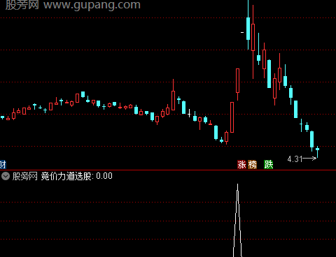 通达信竞价力道选股指标公式