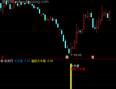 通达信超级大牛股指标公式