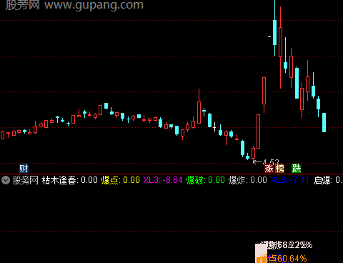 通达信爆点启爆指标公式