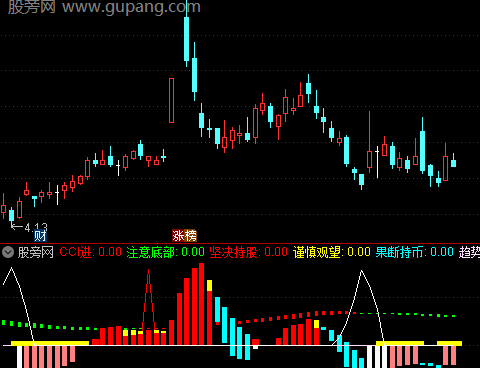 通达信量能关注度指标公式