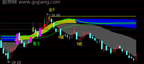 通达信寻龙骨主图指标公式