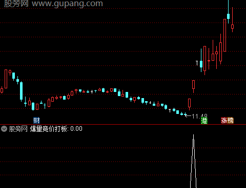 通达信爆量竞价打板选股指标公式