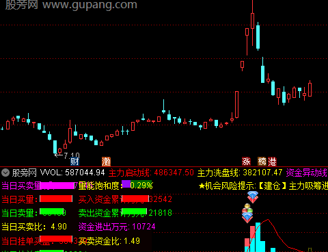 通达信东方红量价指标公式