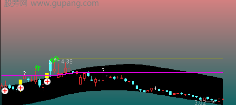 通达信战略家龙骨线主图指标公式