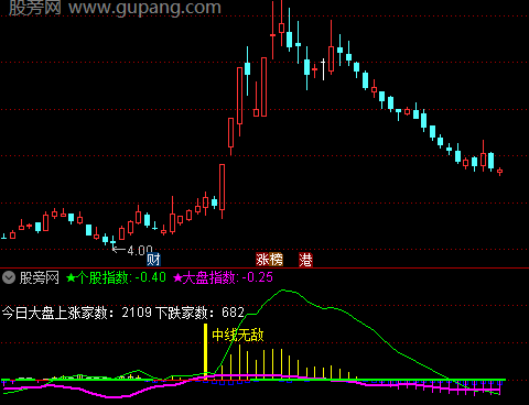 通达信翻倍航母指标公式
