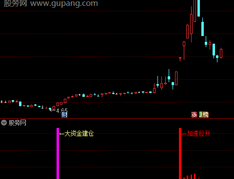通达信大资金加速指标公式
