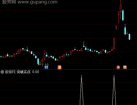 通达信财务突破买点选股指标公式