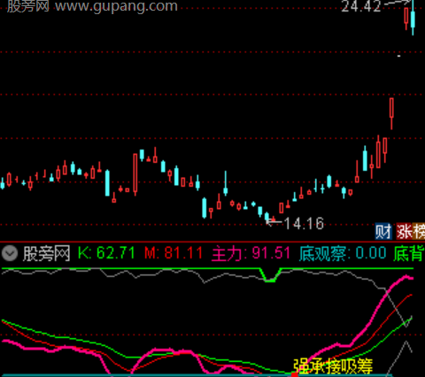通达信寻龙指指标公式