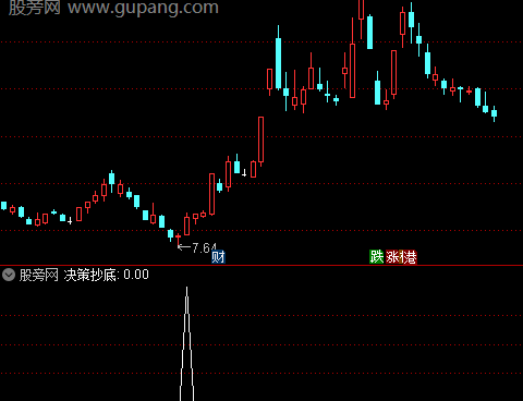 通达信决策抄底选股指标公式