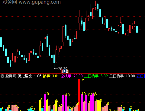 通达信测全换手指标公式