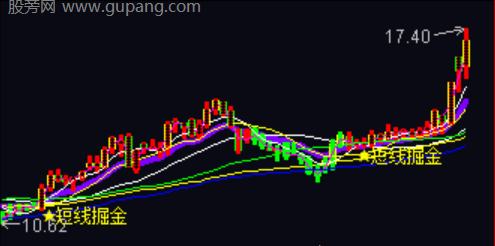 通达信寻龙手指标公式