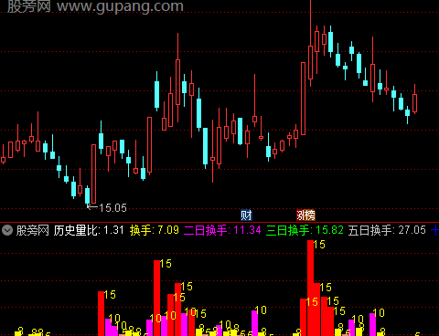 通达信优化换手率指标公式