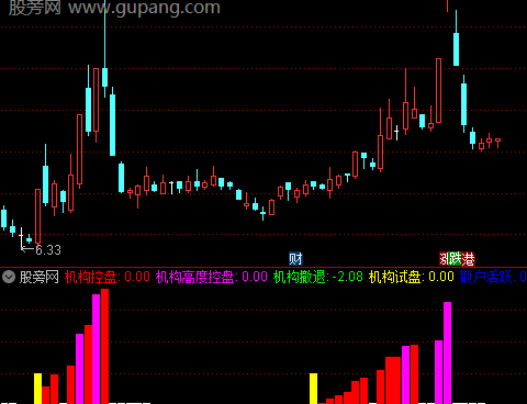通达信机构控盘撤退指标公式