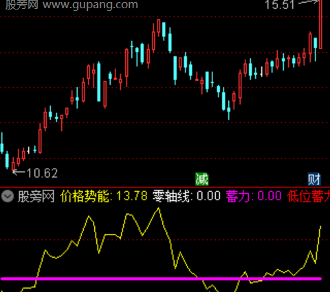 通达信量价协振指标公式