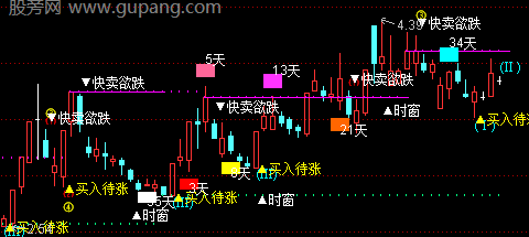 通达信波浪理论分析主图指标公式