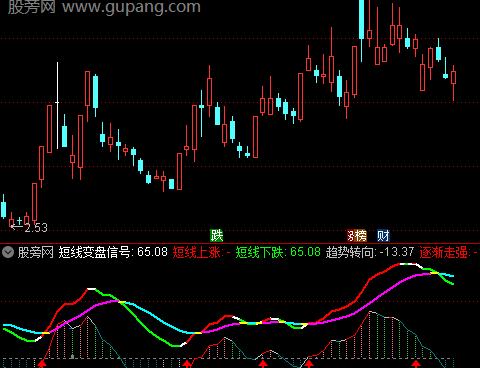 通达信尾进明早出挣指标公式