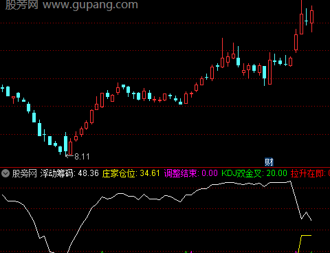 通达信调整结束吸筹指标公式