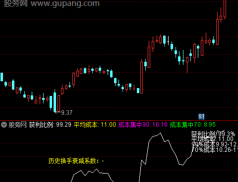 通达信筹码分布数据指标公式