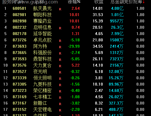 通达信集合竞价抢筹排序指标公式