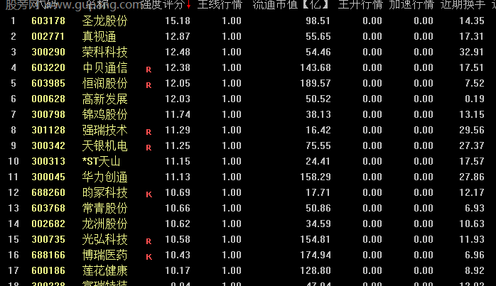 通达信超级赛道排序指标公式