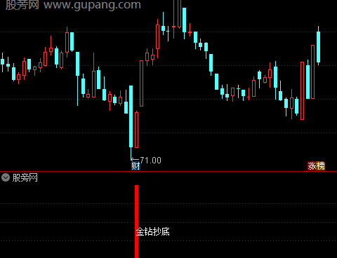通达信金钻抄底指标公式