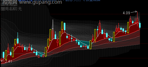 通达信可视化筹码线涨停标记主图指标公式