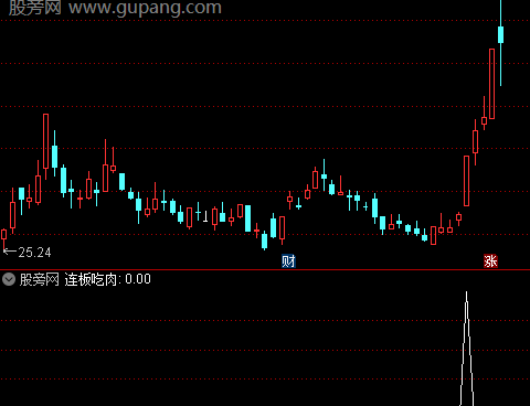 通达信连板吃肉选股指标公式
