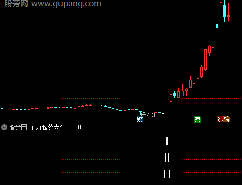 通达信主力私募大牛选股指标公式