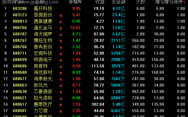 通达信增仓涨停排序指标公式