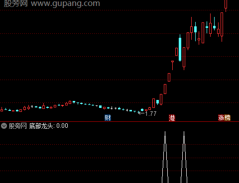 通达信底部龙头选股指标公式