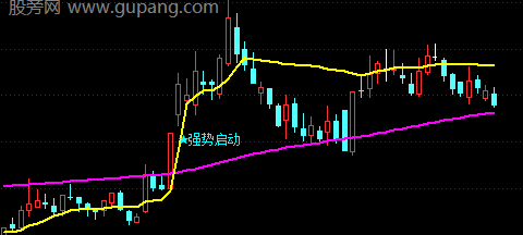 通达信强势启动主图指标公式