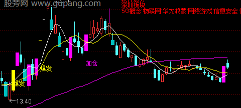 通达信主力吸筹主图指标公式
