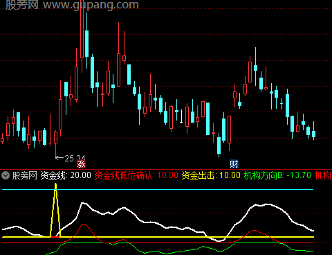 通达信资金出击指标公式