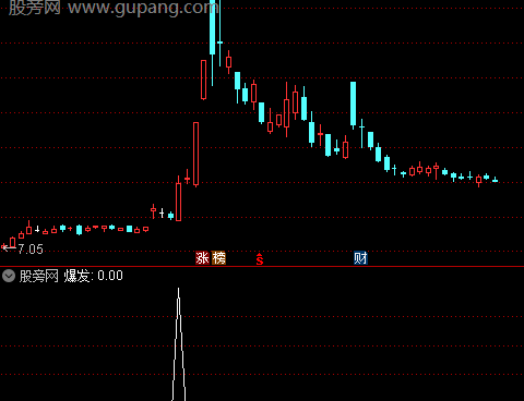 通达信超短爆发选股指标公式
