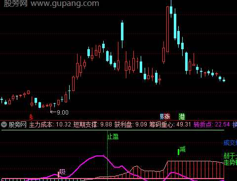 通达信暴风控盘高抛指标公式