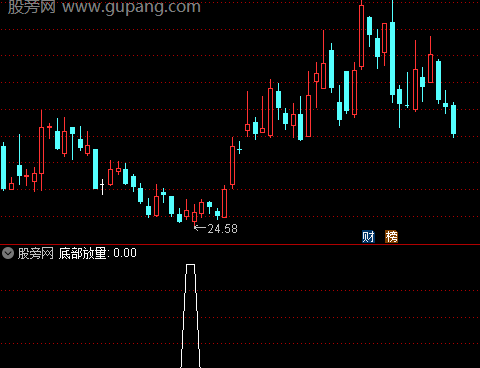 通达信底部放量选股指标公式