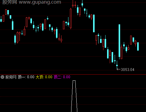 通达信大盘顶部指标公式
