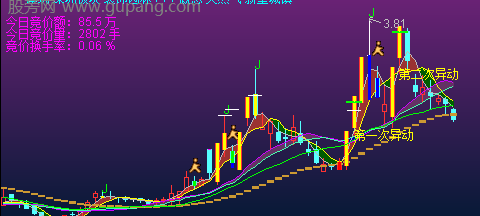 通达信异动波段主图指标公式